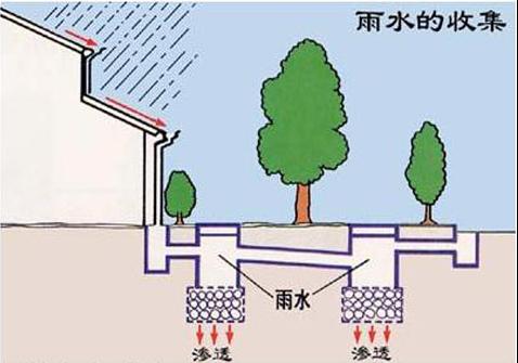 城市社區(qū)建設雨水收集利用系統(tǒng)的必要性！
